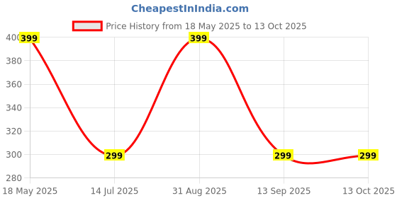 amazon.in Oboe Silicone TV Remote Cover 'Compatible with' Jio Tv Remote Protective Case with Lanyard (Glow in Dark Blue) [Remote NOT Included] Price History Graph from 18 May 2025 to 13 Oct 2025