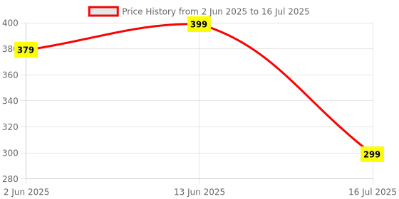 amazon.in Oboe Silicone TV Remote Cover Compatible with LG AN-MR21GA (2021) MR22GA (2022) MR23GA (2023) Magic Remote Case With Loop [Remote NOT Included] (B-Grey) Price History Graph from 2 Jun 2025 to 16 Jul 2025