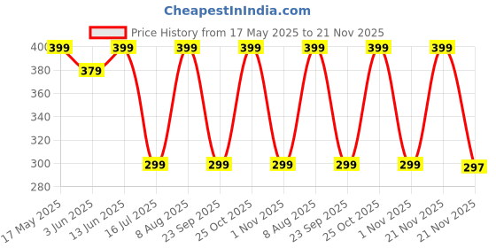 amazon.in Oboe Silicone Tv Remote Cover Compatible with LG Smart LED TV Remote LG AKB750 Protective Case with Lanyard (D-Black) [Remote NOT Included] Price History Graph from 17 May 2025 to 21 Nov 2025