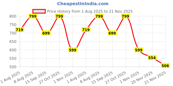 amazon.in Oboe Silicone Tv Remote Cover Compatible with LG Smart TV Remote LG MR25GA Full Wrap Protective Case with Lanyard (E-Black) [Remote NOT Included] Price History Graph from 1 Aug 2025 to 21 Nov 2025
