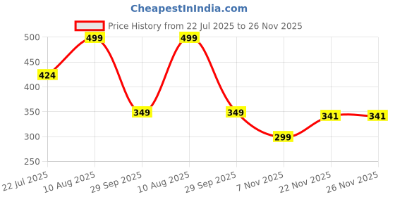 amazon.in Oboe Silicone Tv Remote Cover Compatible with Redmi Smart Fire Tv 32 Redmi Fire Tv 4k 43 inches Tv Remote Protective Case with Lanyard (C-Black) [Remote NOT Included] Price History Graph from 22 Jul 2025 to 25 Nov 2025