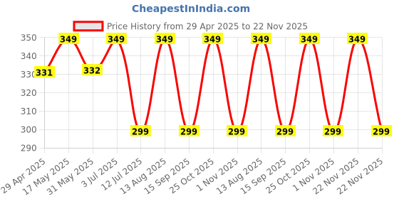 amazon.in Oboe Silicone Tv Remote Cover Compatible with Redmi Tv Remote 4k Ultra 43 inch/Xiaomi Mi OLED Series 55 inch/Xiaomi 5A Series 32/40/43 inch Protective Case with Loop (Black) [Remote NOT Included] Price History Graph from 29 Apr 2025 to 22 Nov 2025