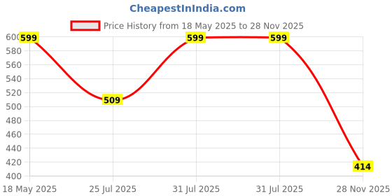 amazon.in Oboe Silicone Tv Remote Cover Compatible with Samsung Smart Tv Remote BN59-01312A QLED 8K 4K Protective Remote Case with Remote Loop (Wine Red) [Remote NOT Included] Price History Graph from 18 May 2025 to 28 Nov 2025