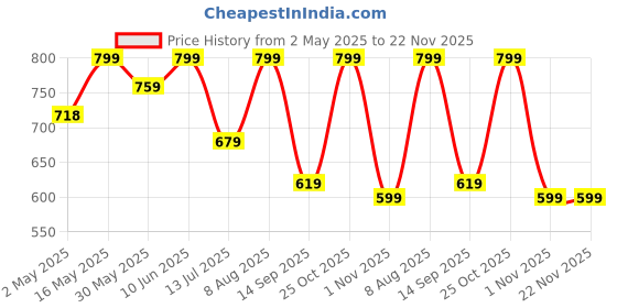 amazon.in Oboe Silicone TV Remote Cover Compatible with Sony Bravia Smart Tv 2023 Voice Remote RMF-TX910U Remote Protective Cover with Lanyard (D-Black) [Remote NOT Included] oboe Price History Graph from 2 May 2025 to 21 Nov 2025