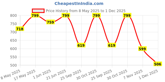 amazon.in Oboe Silicone TV Remote Cover Compatible with Sony Bravia Smart Tv 2023 Voice Remote RMF-TX910U Remote Protective Cover with Lanyard (D-Dark Blue) [Remote NOT Included] Price History Graph from 8 May 2025 to 1 Dec 2025