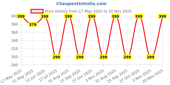 amazon.in Oboe Soft Silicone Protective Case Cover Compatible with Apple AirPods Pro 2 Case with Anti-Lost Lanyard (Dark Blue) [AIRPODS & Charging CASE NOT Included] Price History Graph from 17 May 2025 to 20 Nov 2025