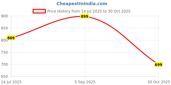 amazon.in Oboe TPU Case 'Compatible with' Apple Airpods 4 Case with Phone Stand, Secure Lock Clip & Keyring (Grey-Black) [Airpods & Charging Case NOT Included] Price History Graph from 14 Jul 2025 to 30 Oct 2025