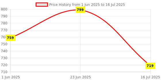 amazon.in Oboe TPU Case 'Compatible with' Samsung Galaxy Buds 3 Case & Buds 3 Pro (2024) Case with Phone Stand, Secure Lock Clip & Keyring (Black) [Buds & Charging CASE NOT Included] oboe Price History Graph from 1 Jun 2025 to 16 Jul 2025