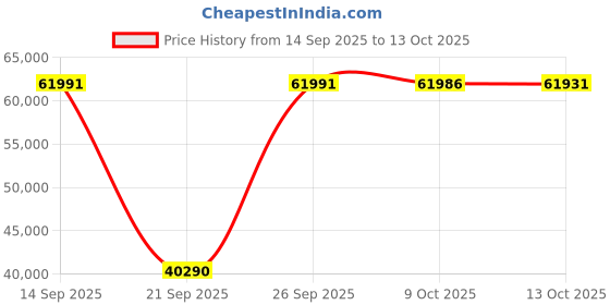 amazon.in oboz Men's Bridger BDry Hiking Boot oboz Price History Graph from 14 Sep 2025 to 13 Oct 2025