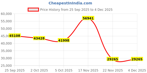 amazon.in oboz Men's Bridger Bdry Hiking Boot,Sudan,14 EE US oboz Price History Graph from 25 Sep 2025 to 4 Dec 2025