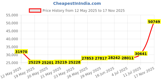 amazon.in oboz Men's Sawtooth X Mid B-Dry Hiking Boot oboz Price History Graph from 12 May 2025 to 17 Nov 2025