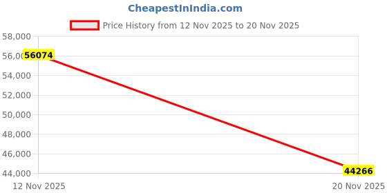 amazon.in oboz Sawtooth X Low B-Dry Hiking Shoe - Women's oboz Price History Graph from 12 Nov 2025 to 20 Nov 2025