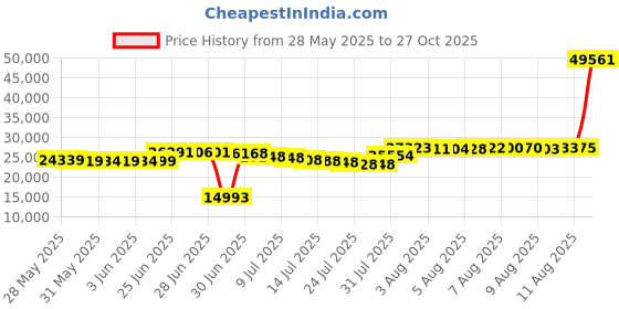 amazon.in oboz Sawtooth X Low Hiking Shoe - Women's oboz Price History Graph from 28 May 2025 to 27 Oct 2025