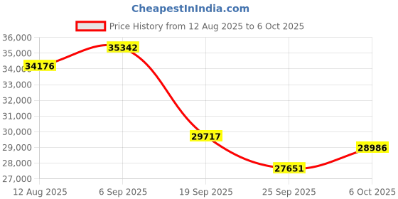 amazon.in oboz Whakata Puffy oboz Price History Graph from 12 Aug 2025 to 6 Oct 2025
