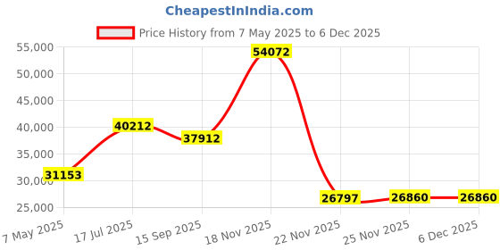 amazon.in oboz Women's Bridger B-Dry Hiking Boot oboz Price History Graph from 7 May 2025 to 5 Dec 2025
