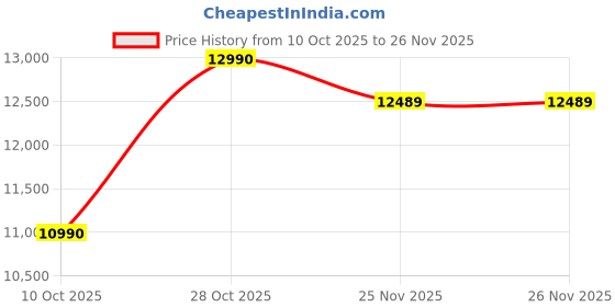 amazon.in OBSBOT Meet 2 4K AI Webcam | Built-in Mic, AI Framing & Autofocus, 1/2" Sensor, 60FPS, HDR, Beauty Mode – Ideal for Streaming & Video Calls - White Price History Graph from 10 Oct 2025 to 25 Nov 2025