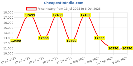 amazon.in OBSBOT Meet 2 AI-Powered 4K Webcam with 1/2' Sensor, AI Framing & Autofocus,Webcam with Microphone, 60 FPS, HDR Low-Light Correction, Beauty Mode, Webcam for PC, Streaming, Conference, Gaming, etc. obsbot Price History Graph from 13 Jul 2025 to 5 Oct 2025
