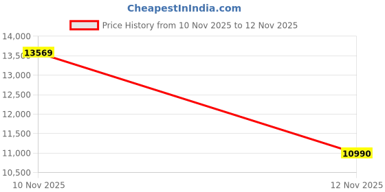 amazon.in OBSBOT Meet SE 1080P@100 FPS Webcam for PC (Cloud White) Price History Graph from 10 Nov 2025 to 12 Nov 2025