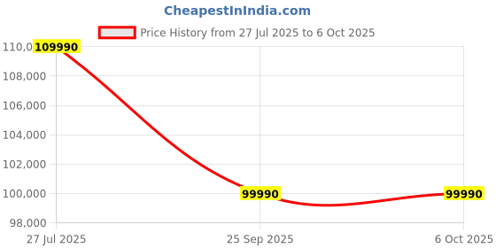 amazon.in OBSBOT Tail 2 AI-Powered PTZR 4K Live Production Camera Price History Graph from 27 Jul 2025 to 6 Oct 2025