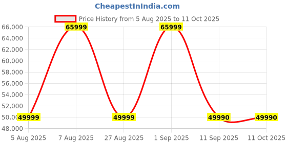 amazon.in OBSBOT Tail Air NDI Streaming Camera with Smart AI Tracking | Gesture Control | HDMI/USB C/Wireless Webcam for YouTube |Church |Twitch| Motion Sensor PTZ Camera Price History Graph from 5 Aug 2025 to 11 Oct 2025