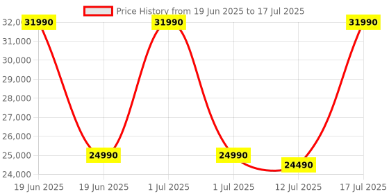 amazon.in OBSBOT Tiny 2 4K Webcam with 1/1.5" Sensor, PTZ AI Tracking Multi- Mode, Auto Focus, Gesture Control, 60 FPS, Voice Control, HDR Light Correction, Webcam for PC, Streaming, Meeting, etc. Price History Graph from 19 Jun 2025 to 12 Jul 2025