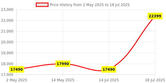 amazon.in OBSBOT Tiny 2 Lite Webcam 4K PTZ, AI Tracking and Auto Focus, Web Camera with 1/2" Sensor, Gesture Control, 60 FPS, HDR Light Correction, Webcam for PC, Streaming, Meeting, etc. Price History Graph from 2 May 2025 to 14 Jul 2025