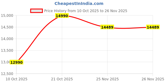 amazon.in OBSBOT Tiny SE PTZ Webcam | FHD 1080p@100fps / 720p@120fps | AI Tracking, Auto Focus, HDR, Noise-Canceling Mic, 4X Zoom, Gesture Control – Black Price History Graph from 10 Oct 2025 to 26 Nov 2025
