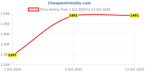 amazon.in Observatory Green and White Checkered Luxurious Linen Kurta Shirt Price History Graph from 1 Oct 2025 to 13 Oct 2025