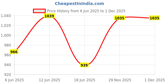 amazon.in Obsessions Anti Skid Polyester Outdoor Mat, (L) 60 x (W) 40 cm, Beige & Charcoal Price History Graph from 6 Jun 2025 to 29 Nov 2025