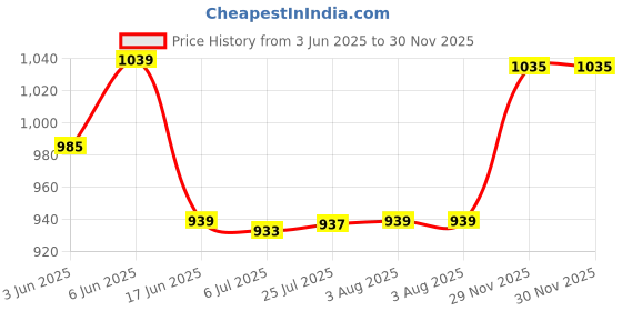 amazon.in Obsessions Anti Skid Polyester Outdoor Mat, (L) 60 x (W) 40 cm, L.Blue & Navy Price History Graph from 3 Jun 2025 to 30 Nov 2025