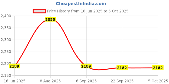 amazon.in Obsessions Round Step Dustbin With Liner, 5 Litres, Champagne Gold Price History Graph from 16 Jun 2025 to 5 Oct 2025