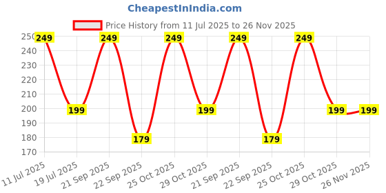 amazon.in obssez Men's Ankle Length Sports Terry Cotton Socks - Multicoloured Striped Combo Pack of 3, Free Size | Comfortable & Breathable obssez Price History Graph from 11 Jul 2025 to 26 Nov 2025