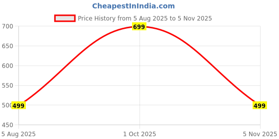 amazon.in OBSYDIUM Personal Massager for Woman Rechargeable Vibration Massager Machine with 20 Vibration Pattern and 8 Speed Levels (Multi Color) Price History Graph from 5 Aug 2025 to 5 Nov 2025