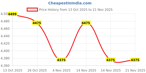 amazon.in OBT STORE MARC11 - L1 Slick Capacitive Fingerprint Scanner | UIDAI L1 Certified RD Service | Windows x86/x64, Linux & Android Support Price History Graph from 13 Oct 2025 to 21 Nov 2025