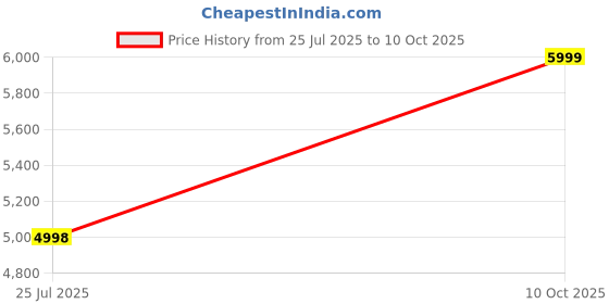 amazon.in OBT STORE Morpho MSO-1300 E3 RDL1 Biometric Fingerprint Scanner with RD Service & Latest Version Device (Red) Price History Graph from 25 Jul 2025 to 10 Oct 2025