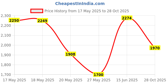amazon.in OBTANIM 2 Pack Denture Bath Cup Case Box Holder Storage Soak Container with Strainer Basket for RetainersTravel False Teeth Cleaning (Blue, Green) Price History Graph from 17 May 2025 to 28 Oct 2025