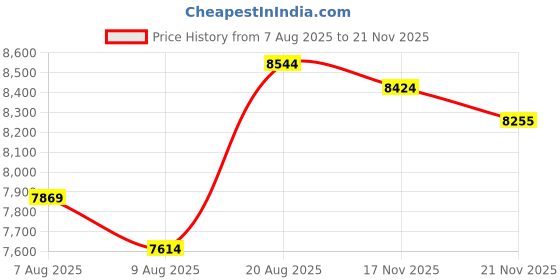 amazon.in O'CARE Digital Bathroom Scale,Highly Accurate Body Weight Scale, Large Clear LED Display, Differential Display, Including 4*AAA Battery, Measures Weight up to 400LB (White) Price History Graph from 7 Aug 2025 to 21 Nov 2025
