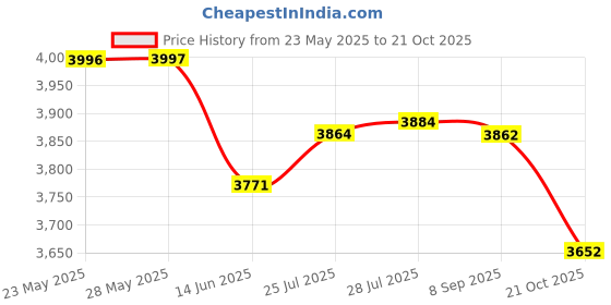 amazon.in ocarinawind OcarinaWind"Bird Love Flower" 12 Hole Ceramic Ocarina,Hand Painting ocarinawind Price History Graph from 23 May 2025 to 21 Oct 2025