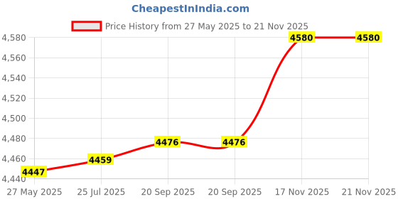 amazon.in OCASE Retro Series Compatible with iPhone 13 Wallet Case with Card Holders [RFID Blocking][TPU Inner Shell ][Kickstand] PU Leather Flip Folio Shockproof Phone Cover 6.1 inch 2021 (Blue) Price History Graph from 27 May 2025 to 21 Nov 2025