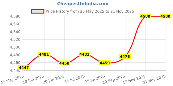 amazon.in OCASE Retro Series Compatible with iPhone 13 Wallet Case with Card Holders [RFID Blocking][TPU Inner Shell ][Kickstand] PU Leather Flip Folio Shockproof Phone Cover 6.1 inch 2021 (Burgundy) Price History Graph from 25 May 2025 to 21 Nov 2025