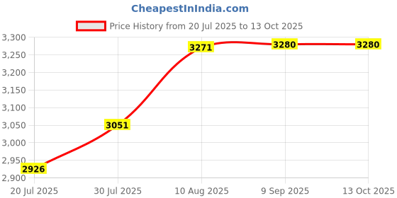 amazon.in OCCObaby Baby Manual Nasal Aspirator Snot Sucker for Newborns and Toddlers occobaby Price History Graph from 20 Jul 2025 to 13 Oct 2025