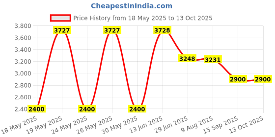 amazon.in OCCObaby Battery Nasal Aspirator Accessory Kit - OCCObaby Nose Sucker Replacement Kit Price History Graph from 18 May 2025 to 13 Oct 2025