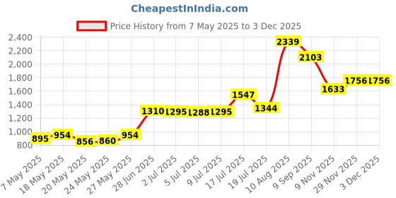 amazon.in OccuNomix Navy Unisex Adults One Size Miracool Head Cooling Headband occunomix Price History Graph from 7 May 2025 to 2 Dec 2025
