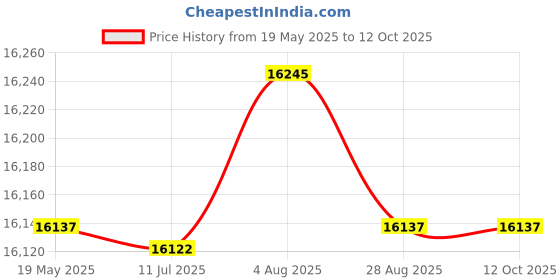 amazon.in Occunomix SP-BRP-YXL Class E Speed Collection Premium Breathable Rain Pants, X-Large, Yellow occunomix Price History Graph from 19 May 2025 to 11 Oct 2025