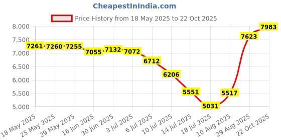 amazon.in occunomix Tuff & Dry Wicking & Cooling Ranger Hat with Neck Shade occunomix Price History Graph from 18 May 2025 to 22 Oct 2025