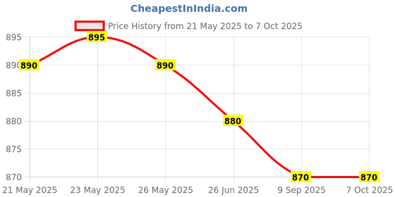 amazon.in Ocean Aerospace Dial Gauge 0-10 mm Least Count 0.01 mm Price History Graph from 21 May 2025 to 7 Oct 2025