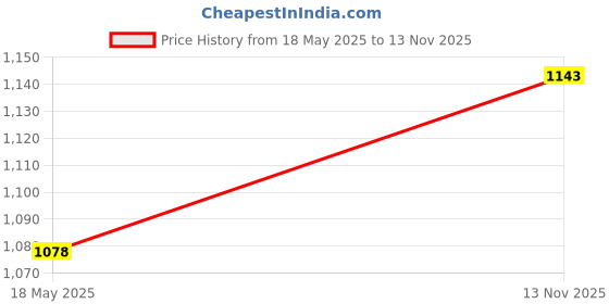 amazon.in Ocean Free of Fh-G1 Pro Redsyn Flower Horn Fish Food Pellets, 120 g Price History Graph from 18 May 2025 to 13 Nov 2025