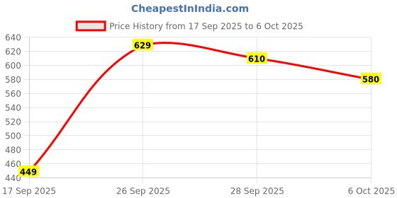 amazon.in Ocean Ivory Rock,320 Ml. | Soda Lime Glass | Set of 6 | Clear & Transparent Price History Graph from 17 Sep 2025 to 6 Oct 2025