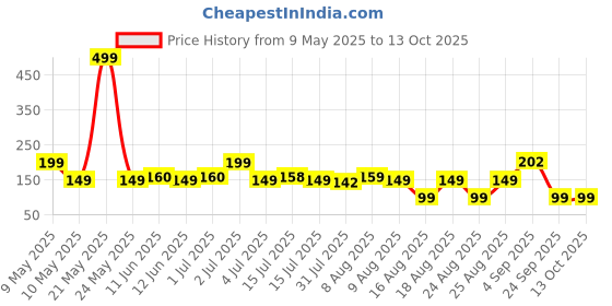 amazon.in Ocean Mart Dual-use Watering and Spraying Garden Tool: Watering Can One-Liter Watering Spray Bottle Price History Graph from 9 May 2025 to 12 Oct 2025