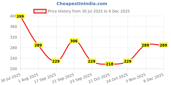 amazon.in Ocean Mart Step Lights with Water-Resistant LED Solar Power for Deck, Stair Railing, and Wall Garden Lighting, as Well as Patio, Balcony, and Backyard Decor Price History Graph from 30 Jul 2025 to 5 Dec 2025